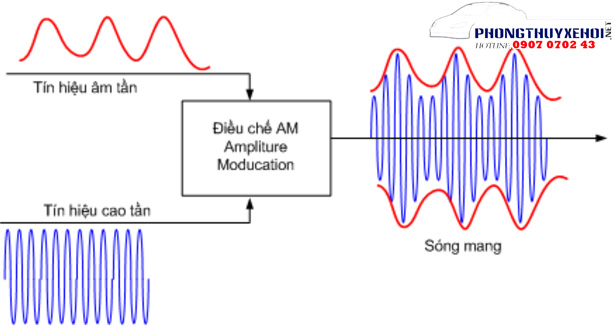 Biến điệu sóng điện từ là quá trình trộn lẫn sóng âm tần với sóng cao tần trong quá trình truyền sóng