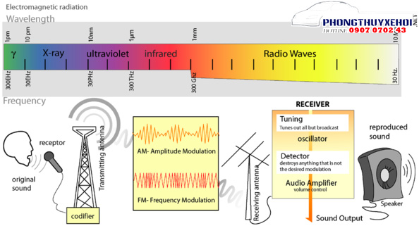 Sóng điện từ với những tần số khá nhau gây ảnh hưởng khác nhau tới sức khỏe con người
